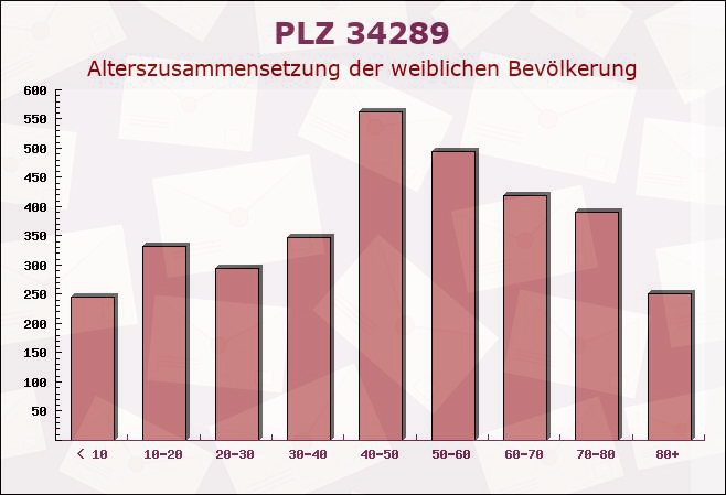 Postleitzahl 34289 Zierenberg, Hessen - Weibliche Bevölkerung