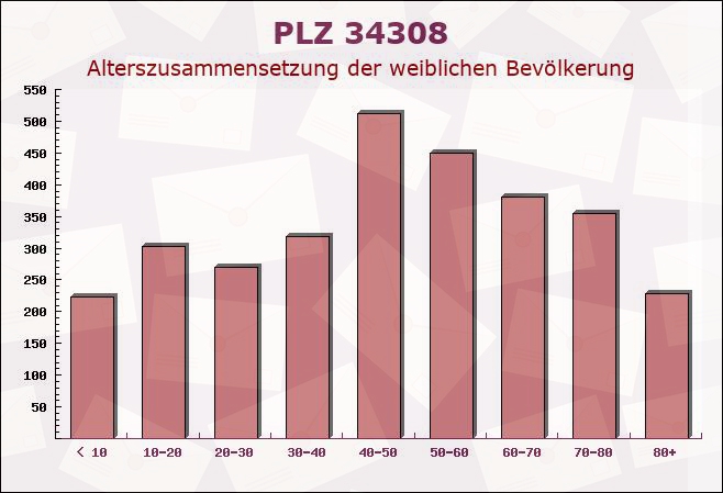 Postleitzahl 34308 Kassel, Hessen - Weibliche Bevölkerung