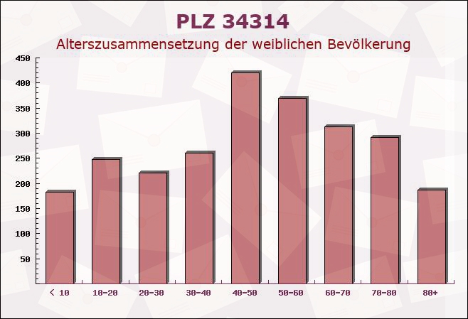 Postleitzahl 34314 Espenau, Hessen - Weibliche Bevölkerung