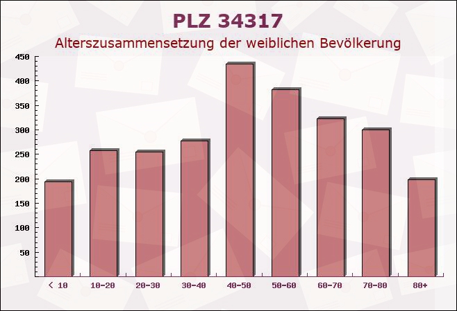 Postleitzahl 34317 Hasungen Abbey, Hessen - Weibliche Bevölkerung