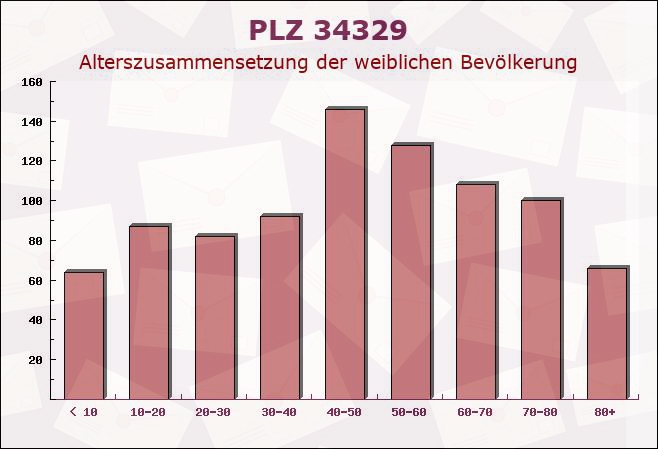 Postleitzahl 34329 Nieste, Hessen - Weibliche Bevölkerung