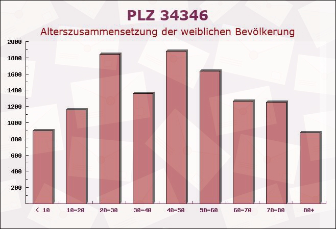 Postleitzahl 34346 Hann. Münden, Niedersachsen - Weibliche Bevölkerung