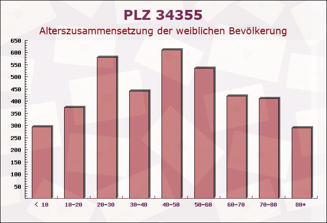 Postleitzahl 34355 Staufenberg, Niedersachsen - Weibliche Bevölkerung