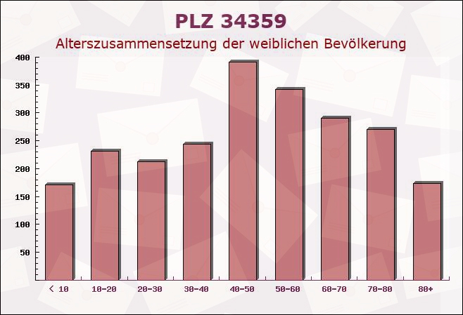 Postleitzahl 34359 Kassel, Hessen - Weibliche Bevölkerung