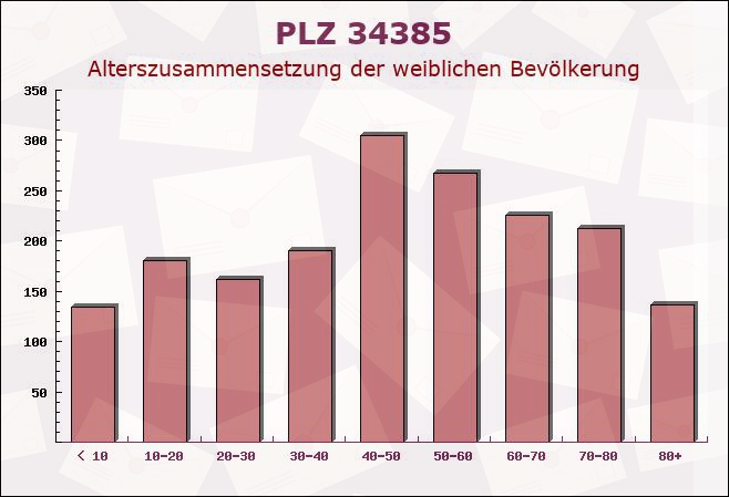 Postleitzahl 34385 Bad Karlshafen, Niedersachsen - Weibliche Bevölkerung