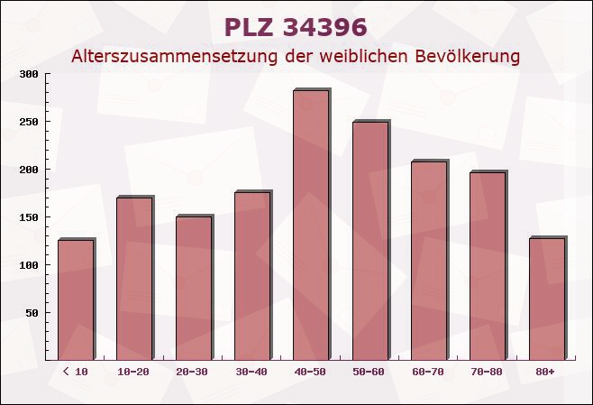 Postleitzahl 34396 Liebenau, Hessen - Weibliche Bevölkerung