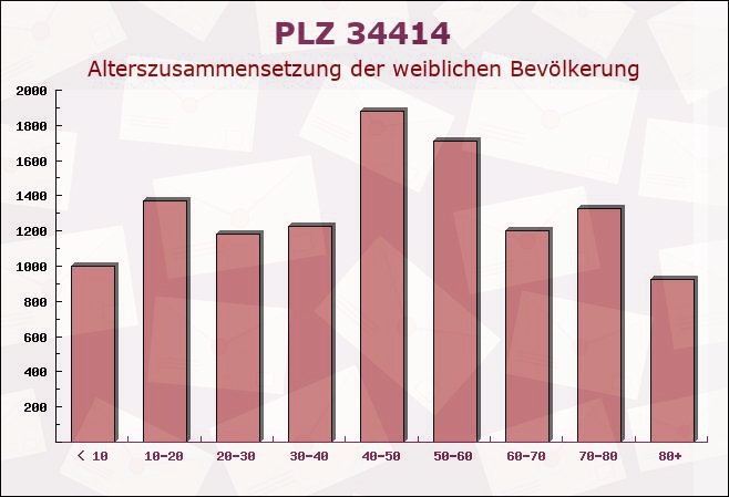 Postleitzahl 34414 Warburg, Nordrhein-Westfalen - Weibliche Bevölkerung