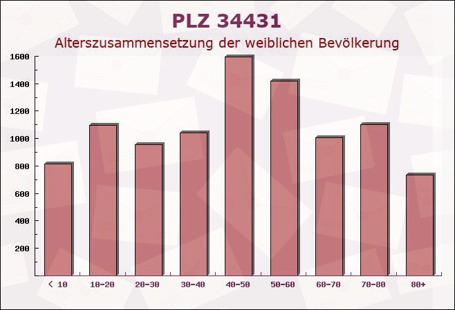 Postleitzahl 34431 Marsberg, Nordrhein-Westfalen - Weibliche Bevölkerung