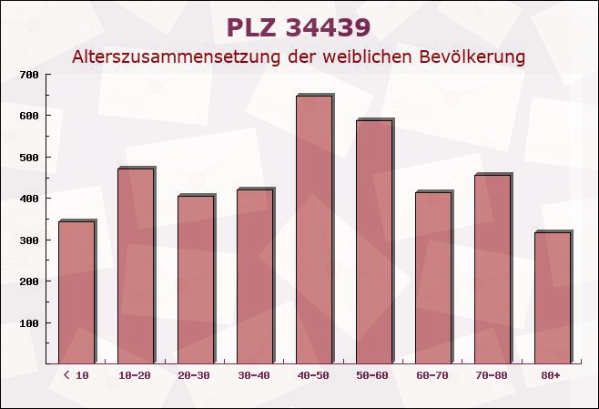 Postleitzahl 34439 Willebadessen, Nordrhein-Westfalen - Weibliche Bevölkerung