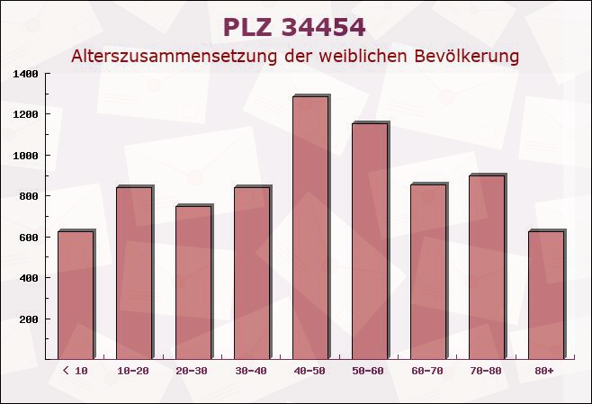 Postleitzahl 34454 Bad Arolsen, Hessen - Weibliche Bevölkerung