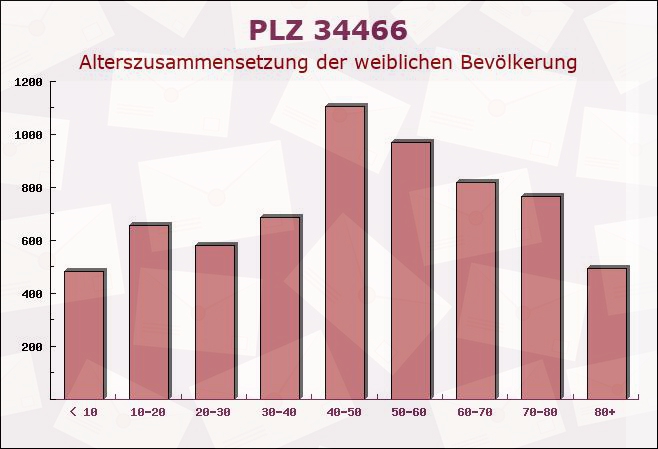 Postleitzahl 34466 Wolfhagen, Hessen - Weibliche Bevölkerung