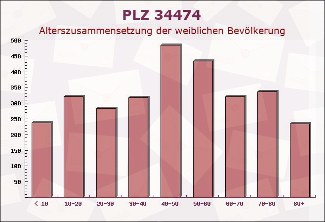 Postleitzahl 34474 Hessen - Weibliche Bevölkerung