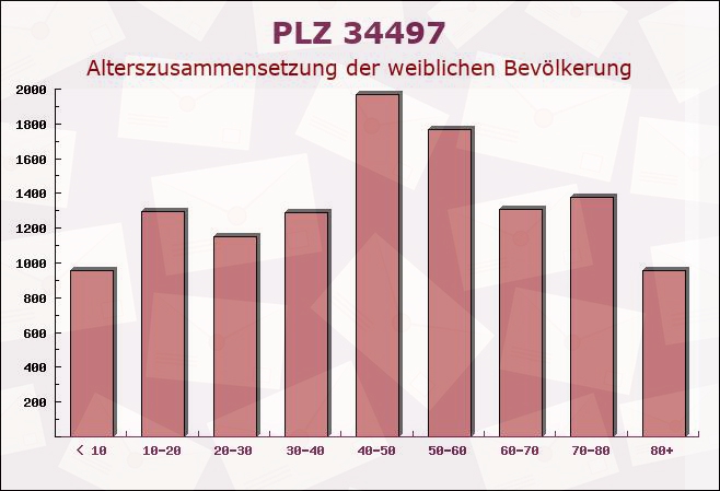 Postleitzahl 34497 Korbach, Hessen - Weibliche Bevölkerung