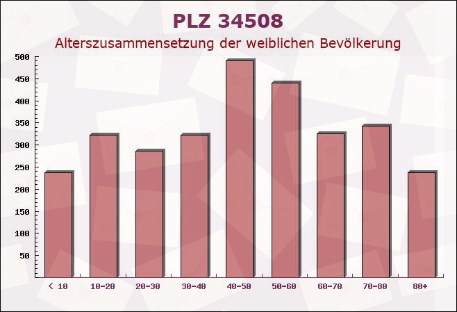 Postleitzahl 34508 Willingen, Hessen - Weibliche Bevölkerung