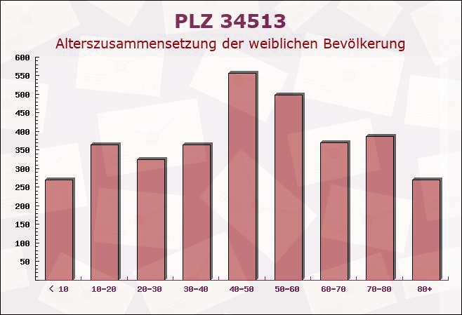 Postleitzahl 34513 Waldeck, Hessen - Weibliche Bevölkerung