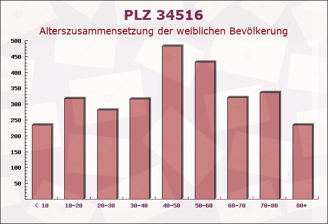 Postleitzahl 34516 Vöhl, Hessen - Weibliche Bevölkerung