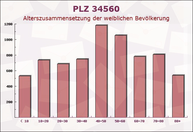 Postleitzahl 34560 Fritzlar, Hessen - Weibliche Bevölkerung