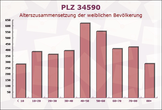 Postleitzahl 34590 Wabern, Hessen - Weibliche Bevölkerung