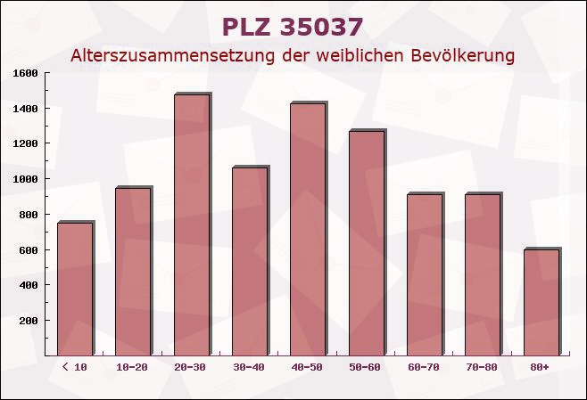 Postleitzahl 35037 Marburg, Hessen - Weibliche Bevölkerung