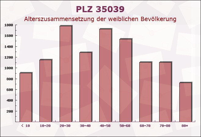 Postleitzahl 35039 Marburg, Hessen - Weibliche Bevölkerung