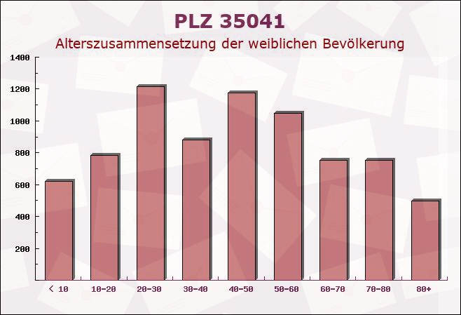 Postleitzahl 35041 Marburg, Hessen - Weibliche Bevölkerung