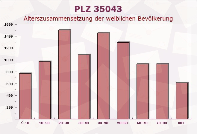 Postleitzahl 35043 Marburg, Hessen - Weibliche Bevölkerung