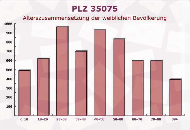 Postleitzahl 35075 Gladenbach, Hessen - Weibliche Bevölkerung