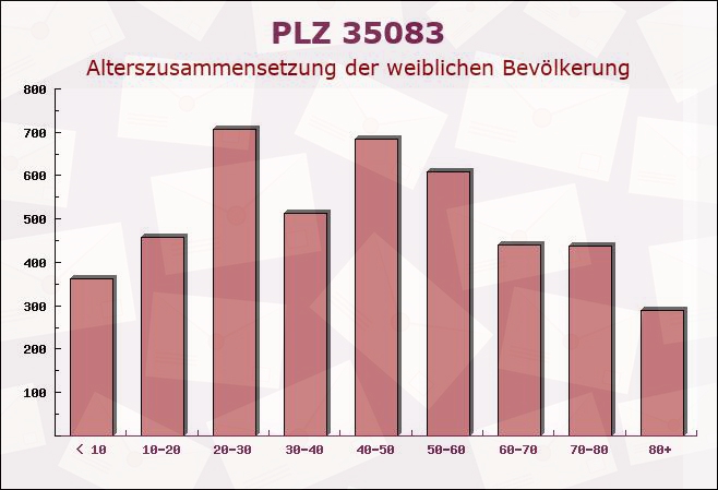 Postleitzahl 35083 Wetter, Hessen - Weibliche Bevölkerung