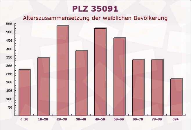 Postleitzahl 35091 Cölbe, Hessen - Weibliche Bevölkerung