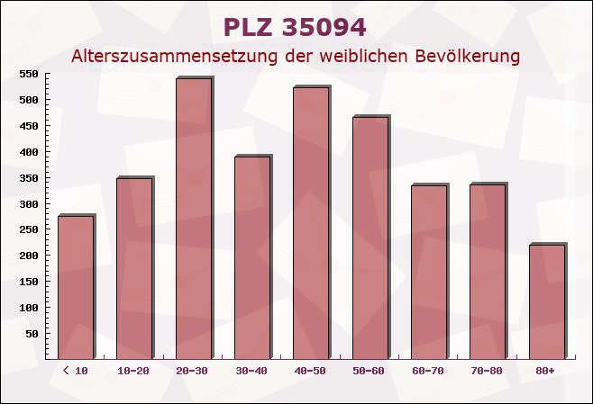 Postleitzahl 35094 Hessen - Weibliche Bevölkerung
