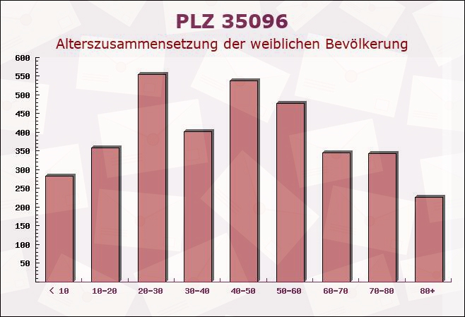 Postleitzahl 35096 Hessen - Weibliche Bevölkerung