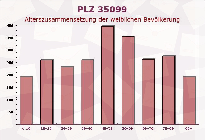 Postleitzahl 35099 Hessen - Weibliche Bevölkerung
