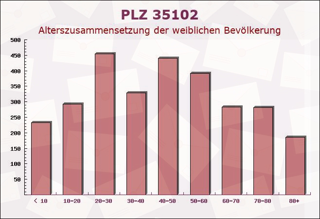 Postleitzahl 35102 Wohratal, Hessen - Weibliche Bevölkerung