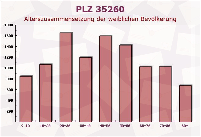 Postleitzahl 35260 Stadtallendorf, Hessen - Weibliche Bevölkerung