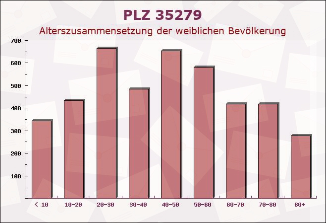 Postleitzahl 35279 Neustadt, Hessen - Weibliche Bevölkerung