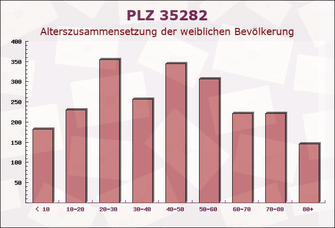 Postleitzahl 35282 Rauschenberg, Hessen - Weibliche Bevölkerung