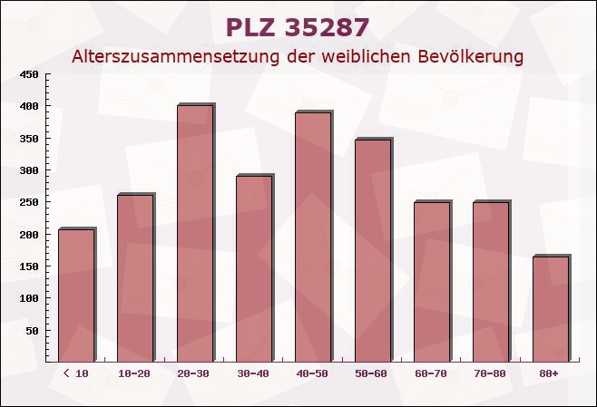 Postleitzahl 35287 Amöneburg, Hessen - Weibliche Bevölkerung