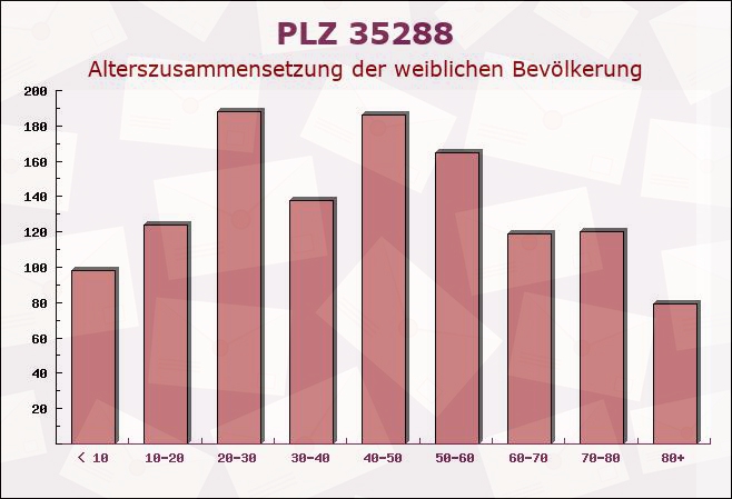 Postleitzahl 35288 Hessen - Weibliche Bevölkerung