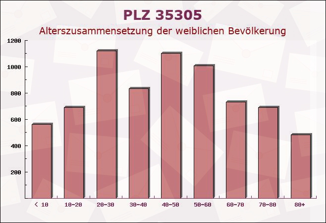 Postleitzahl 35305 Grünberg, Hessen - Weibliche Bevölkerung