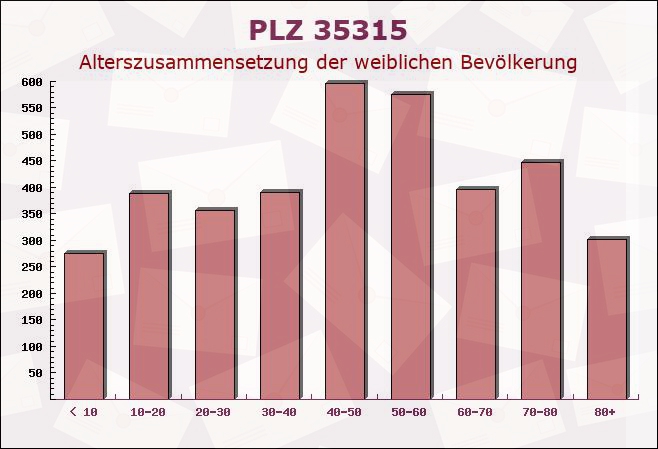 Postleitzahl 35315 Homberg (Ohm), Hessen - Weibliche Bevölkerung