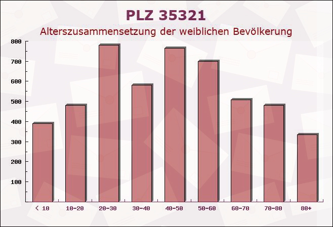 Postleitzahl 35321 Laubach, Hessen - Weibliche Bevölkerung