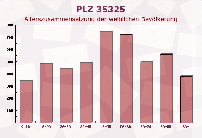 Postleitzahl 35325 Lehnheim, Hessen - Weibliche Bevölkerung