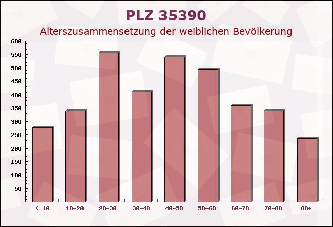 Postleitzahl 35390 Giessen, Hessen - Weibliche Bevölkerung