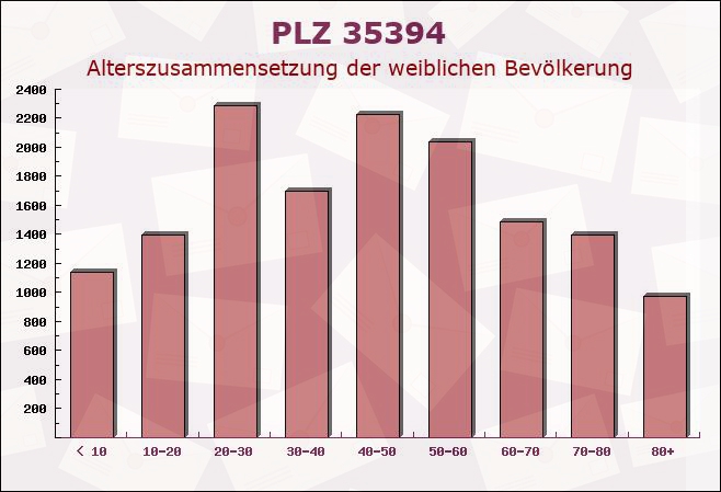 Postleitzahl 35394 Giessen, Hessen - Weibliche Bevölkerung