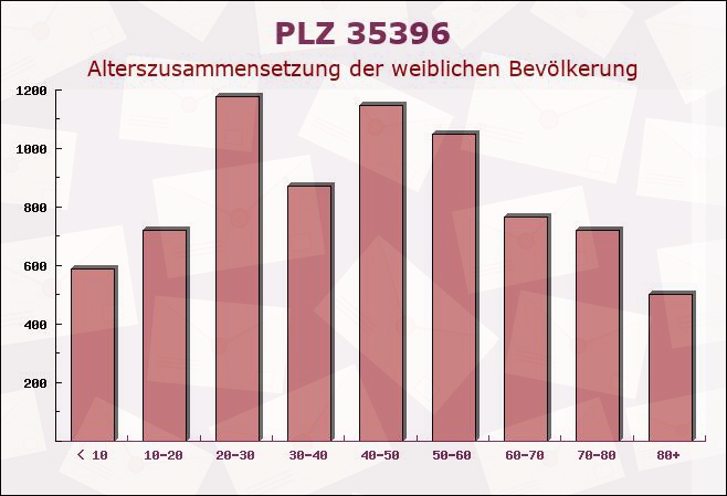 Postleitzahl 35396 Giessen, Hessen - Weibliche Bevölkerung