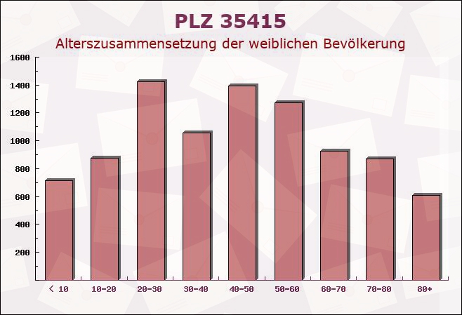 Postleitzahl 35415 Pohlheim, Hessen - Weibliche Bevölkerung