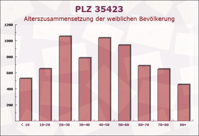 Postleitzahl 35423 Lich, Hessen - Weibliche Bevölkerung