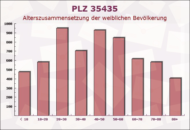 Postleitzahl 35435 Giessen, Hessen - Weibliche Bevölkerung