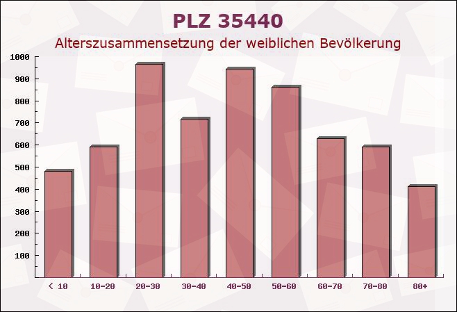 Postleitzahl 35440 Giessen, Hessen - Weibliche Bevölkerung