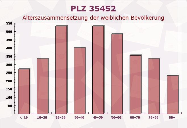 Postleitzahl 35452 Heuchelheim, Hessen - Weibliche Bevölkerung